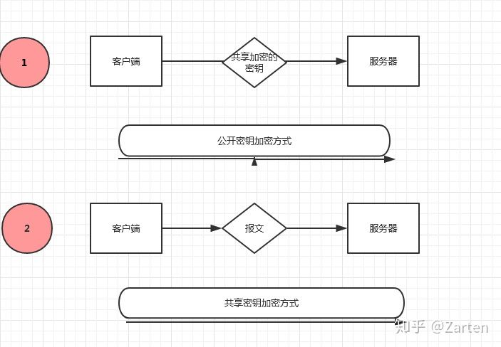 Https協議詳解