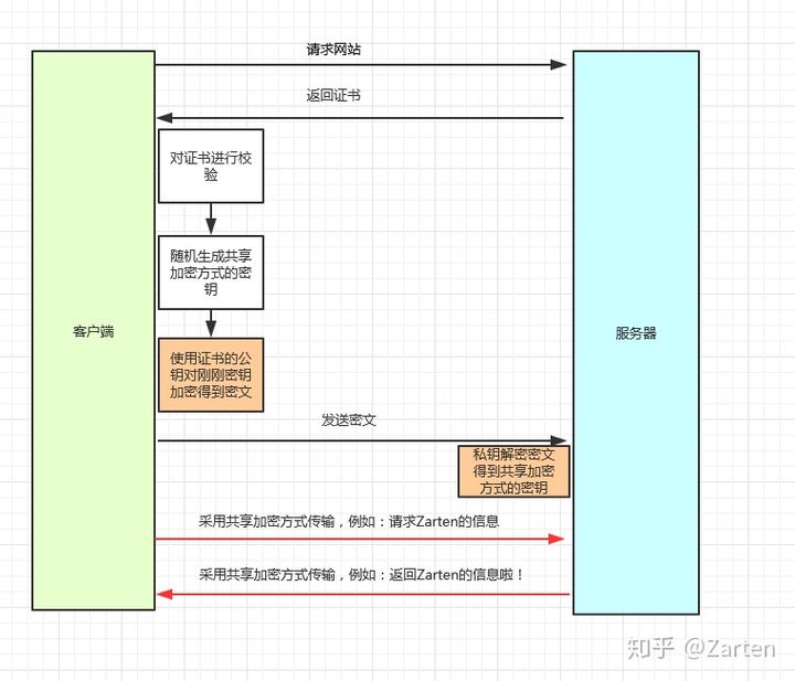 Https協議詳解